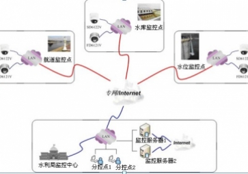 GSM / GPRS intelligent water conservancy remote monitoring scheme