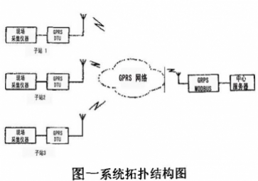 GPRS DTU wireless remote data monitoring system