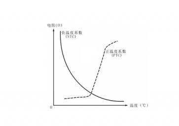 什么是NTC熱敏電阻？