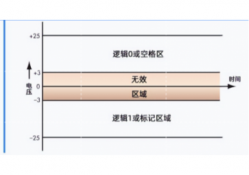 RS485和RS232原理是什么？什么價值能讓它們經(jīng)久不衰？