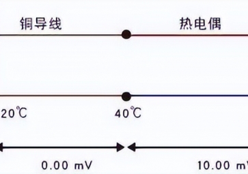 七大熱電偶計量誤差的主因