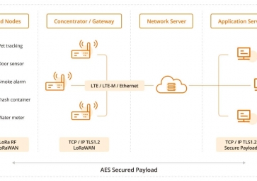 LoRaWAN如何助力智能建筑？效率、可持續(xù)性和連接性