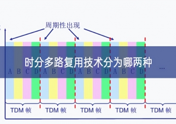 時分多路復(fù)用技術(shù)分為哪兩種