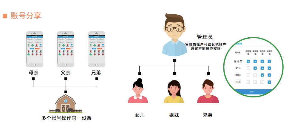 智能家居賬號分享